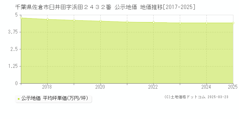 千葉県佐倉市臼井田字浜田２４３２番 公示地価 地価推移[2017-2025]