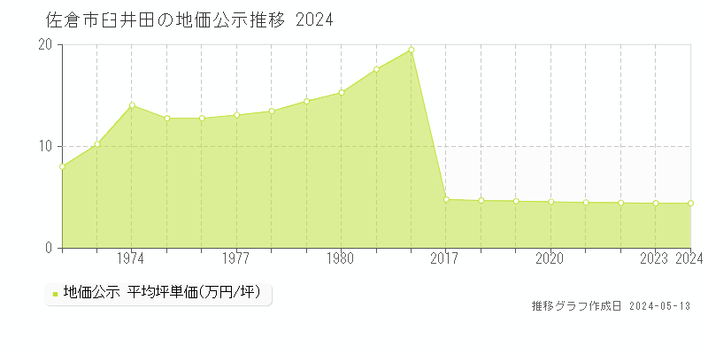 佐倉市臼井田の地価公示推移グラフ 