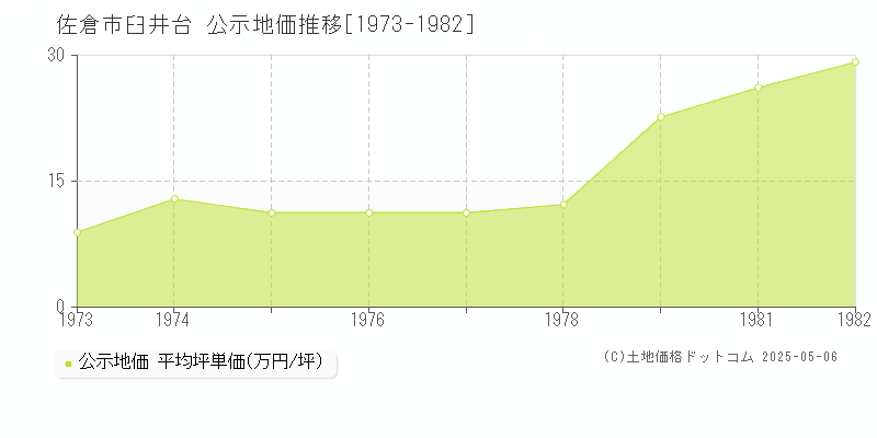 臼井台(佐倉市)の公示地価推移グラフ(坪単価)[1973-1982年]