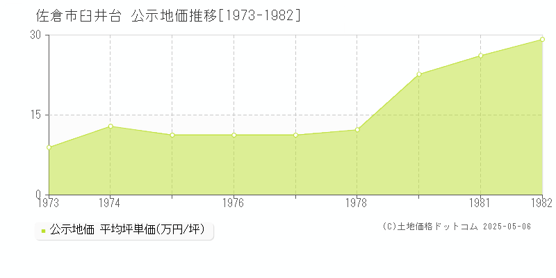 佐倉市臼井台の地価公示推移グラフ 