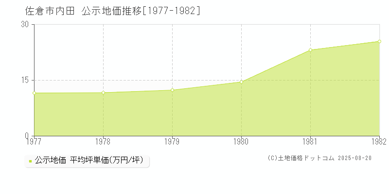 内田(佐倉市)の公示地価推移グラフ(坪単価)[1977-1982年]