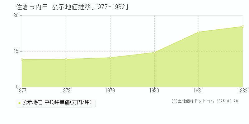 佐倉市内田の地価公示推移グラフ 