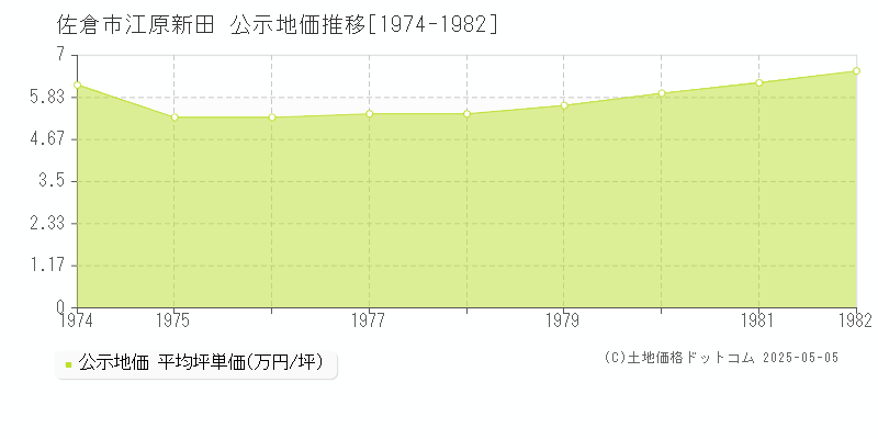 江原新田(佐倉市)の公示地価推移グラフ(坪単価)[1974-1982年]