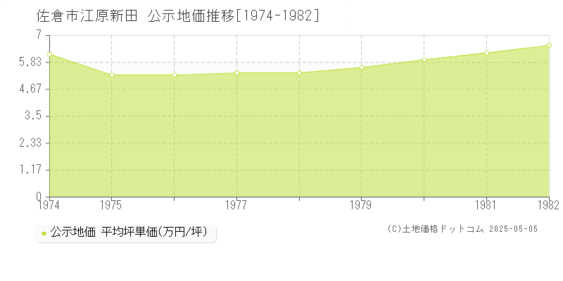 佐倉市江原新田の地価公示推移グラフ 