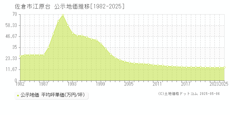 江原台(佐倉市)の公示地価推移グラフ(坪単価)[1982-2025年]