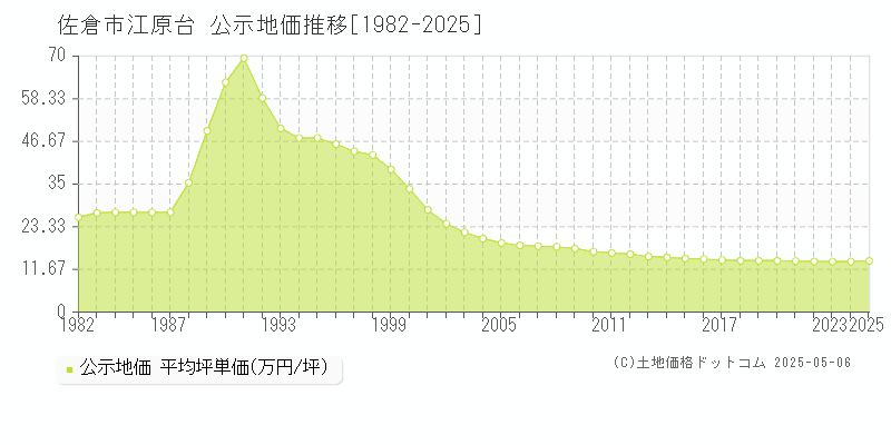 佐倉市江原台の地価公示推移グラフ 