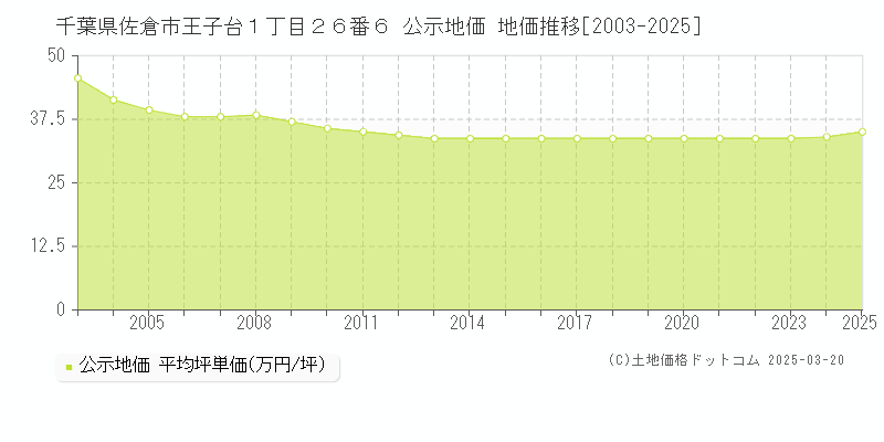 千葉県佐倉市王子台１丁目２６番６ 公示地価 地価推移[2003-2025]