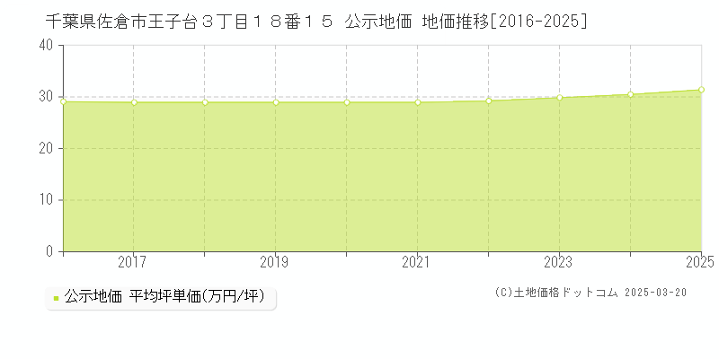 千葉県佐倉市王子台３丁目１８番１５ 公示地価 地価推移[2016-2025]