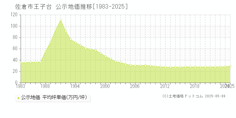 王子台(佐倉市)の公示地価推移グラフ(坪単価)[1983-2025年]