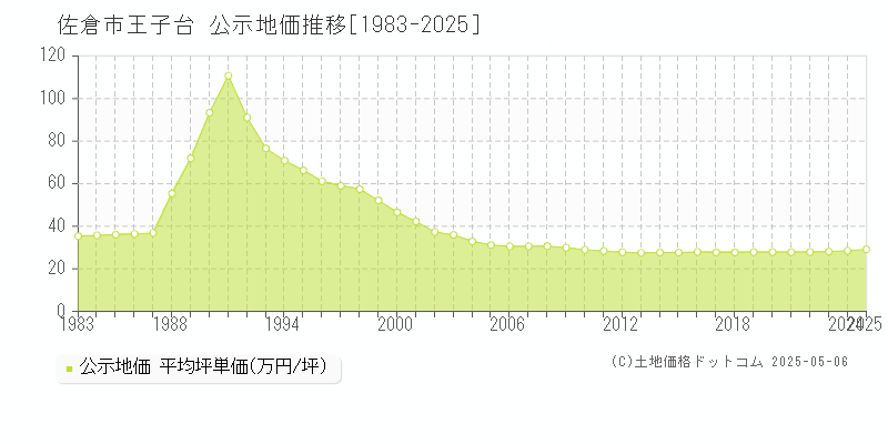 佐倉市王子台の地価公示推移グラフ 