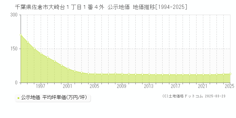 千葉県佐倉市大崎台１丁目１番４外 公示地価 地価推移[1994-2025]