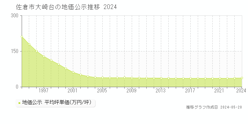 佐倉市大崎台の地価公示推移グラフ 