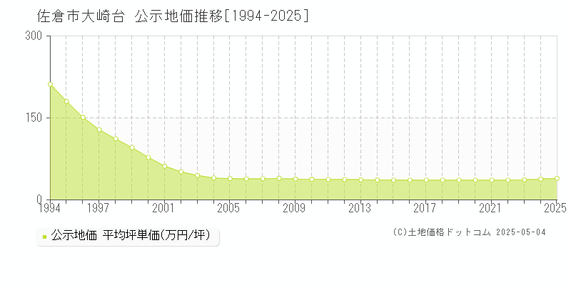 大崎台(佐倉市)の公示地価推移グラフ(坪単価)[1994-2025年]