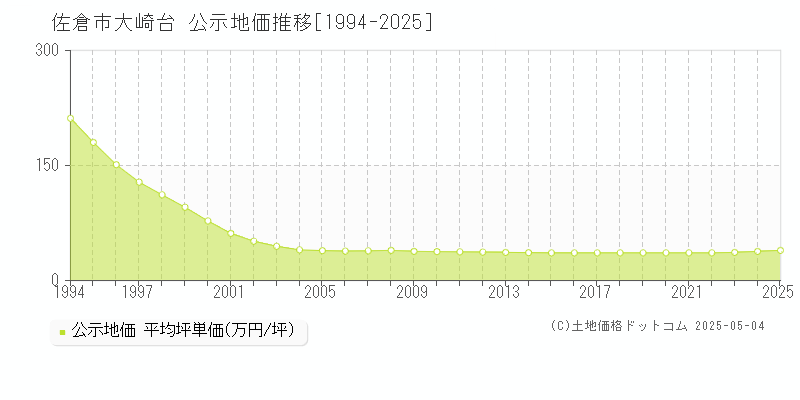 佐倉市大崎台の地価公示推移グラフ 