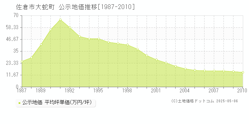 大蛇町(佐倉市)の公示地価推移グラフ(坪単価)[1987-2010年]