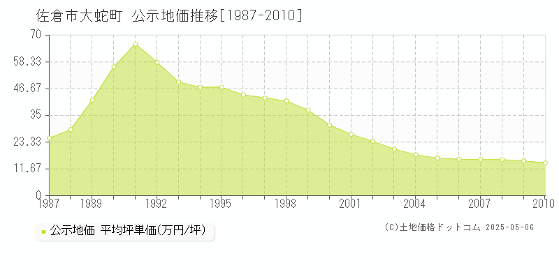 佐倉市大蛇町の地価公示推移グラフ 