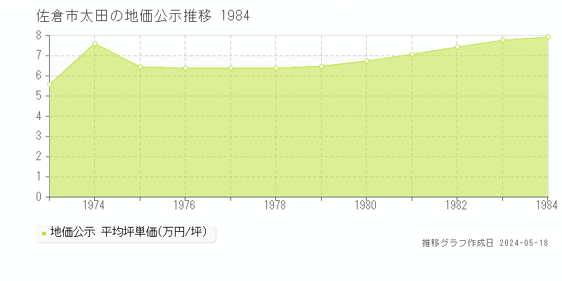 佐倉市太田の地価公示推移グラフ 