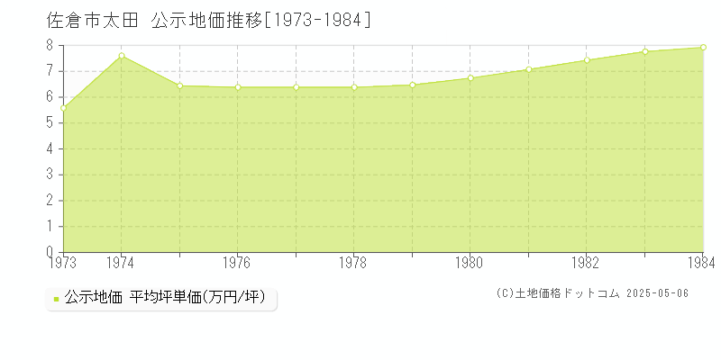 太田(佐倉市)の公示地価推移グラフ(坪単価)[1973-1984年]