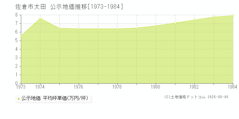 佐倉市太田の地価公示推移グラフ 