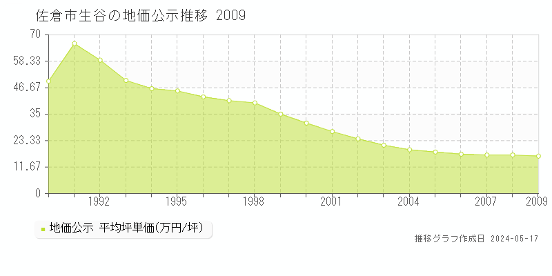 佐倉市生谷の地価公示推移グラフ 