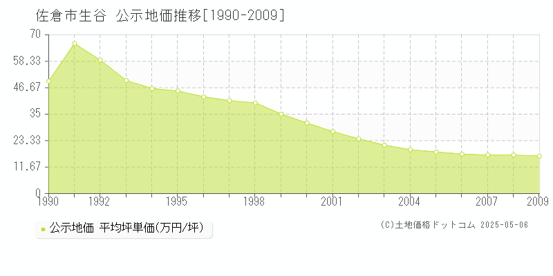 生谷(佐倉市)の公示地価推移グラフ(坪単価)[1990-2009年]