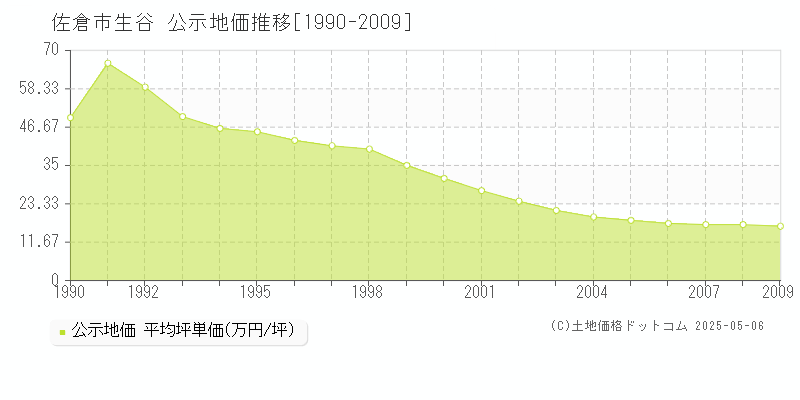 佐倉市生谷の地価公示推移グラフ 