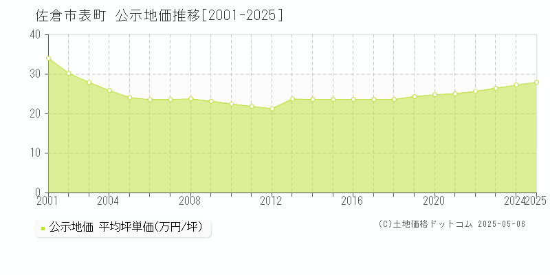 表町(佐倉市)の公示地価推移グラフ(坪単価)[2001-2025年]