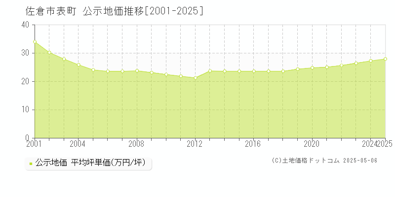 佐倉市表町の地価公示推移グラフ 