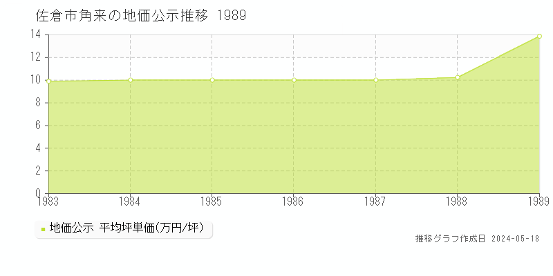 佐倉市角来の地価公示推移グラフ 