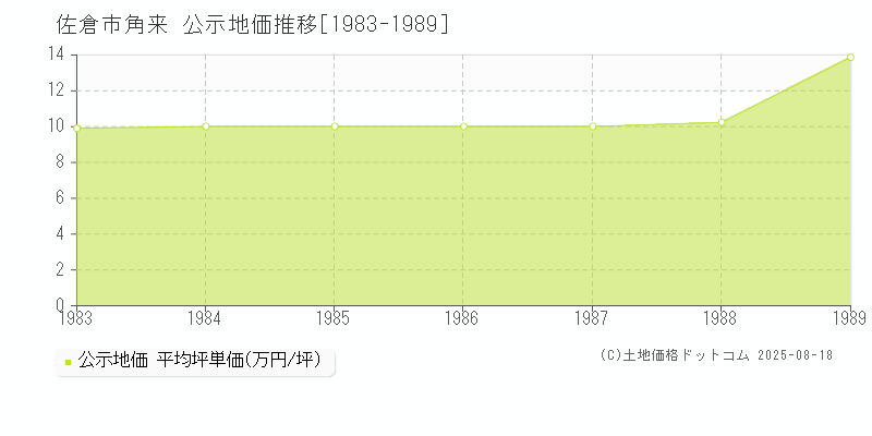 角来(佐倉市)の公示地価推移グラフ(坪単価)[1983-1989年]