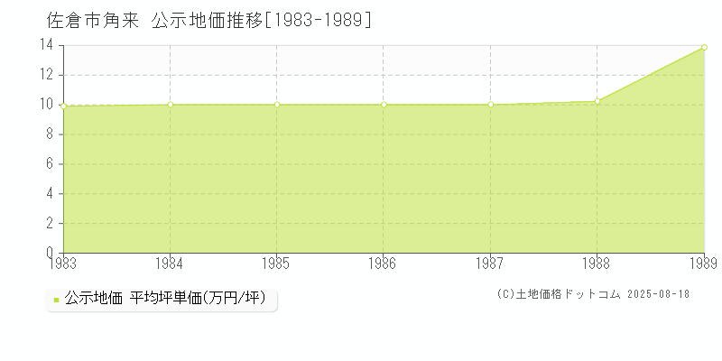 佐倉市角来の地価公示推移グラフ 