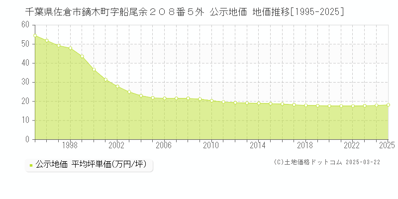千葉県佐倉市鏑木町字船尾余２０８番５外 公示地価 地価推移[1995-2025]