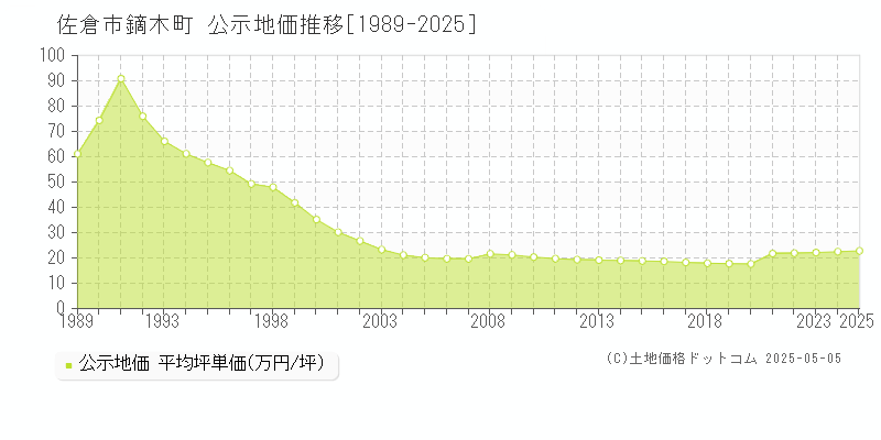 鏑木町(佐倉市)の公示地価推移グラフ(坪単価)[1989-2025年]