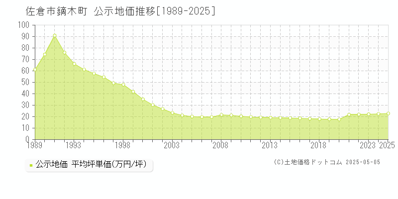 佐倉市鏑木町の地価公示推移グラフ 