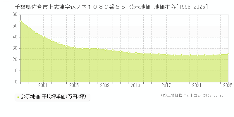 千葉県佐倉市上志津字込ノ内１０８０番５５ 公示地価 地価推移[1998-2025]