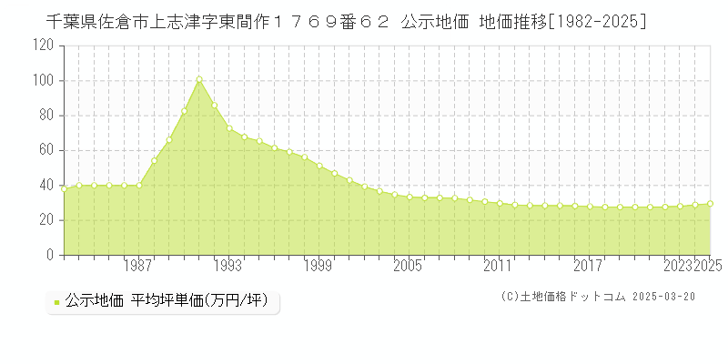 千葉県佐倉市上志津字東間作１７６９番６２ 公示地価 地価推移[1982-2025]