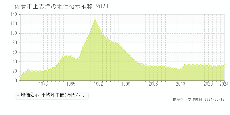 佐倉市上志津の地価公示推移グラフ 