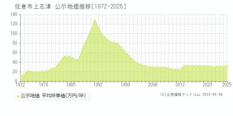 上志津(佐倉市)の公示地価推移グラフ(坪単価)[1972-2025年]