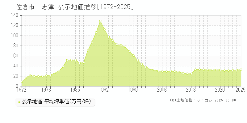 佐倉市上志津の地価公示推移グラフ 