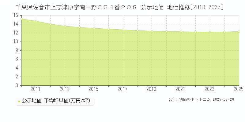千葉県佐倉市上志津原字南中野３３４番２０９ 公示地価 地価推移[2010-2025]