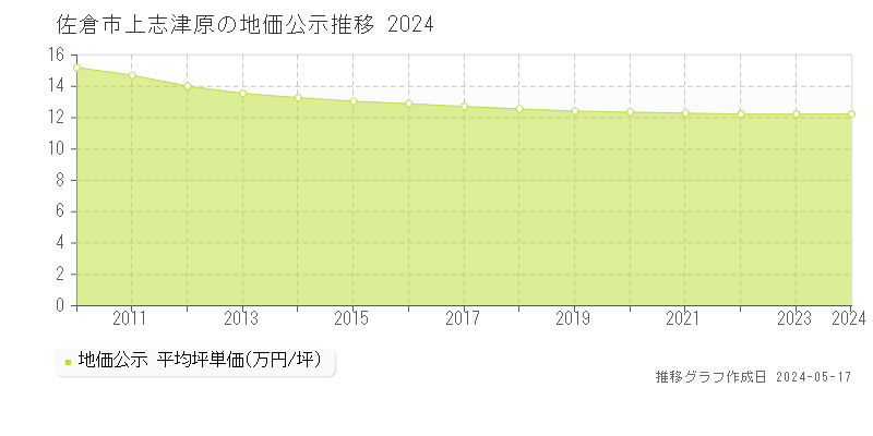 佐倉市上志津原の地価公示推移グラフ 