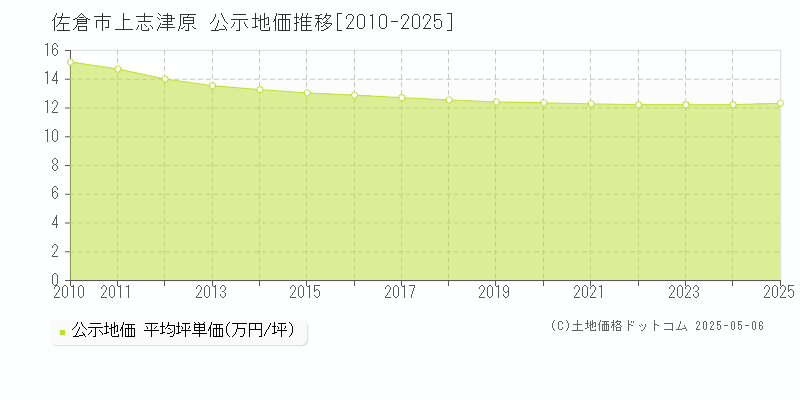 上志津原(佐倉市)の公示地価推移グラフ(坪単価)[2010-2025年]