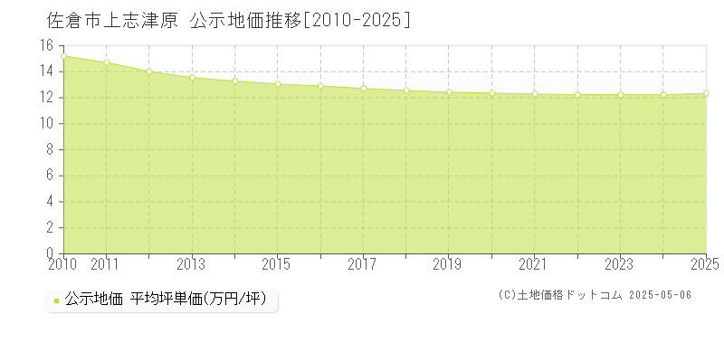 佐倉市上志津原の地価公示推移グラフ 