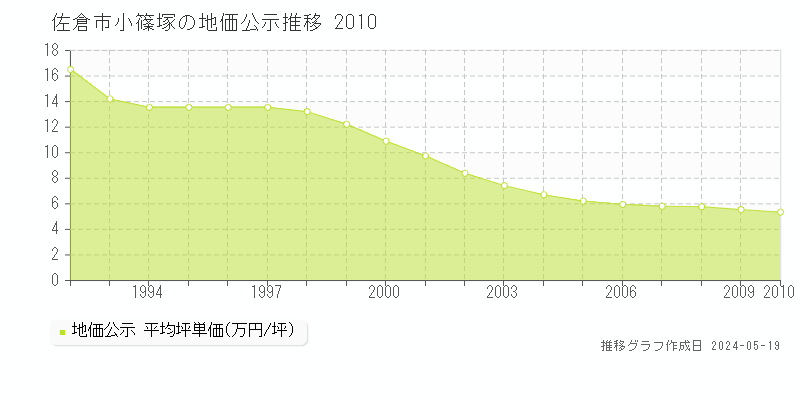佐倉市小篠塚の地価公示推移グラフ 