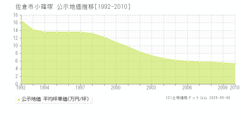 小篠塚(佐倉市)の公示地価推移グラフ(坪単価)[1992-2010年]