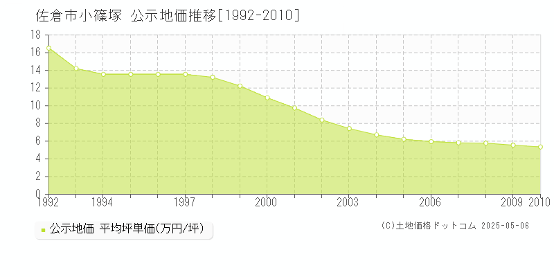 佐倉市小篠塚の地価公示推移グラフ 