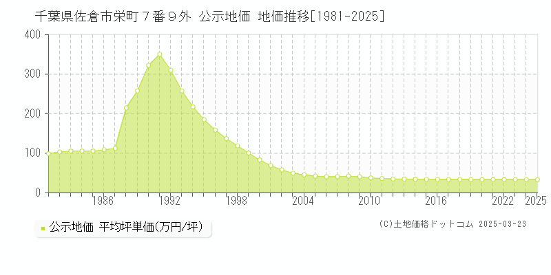 千葉県佐倉市栄町７番９外 公示地価 地価推移[1981-2025]