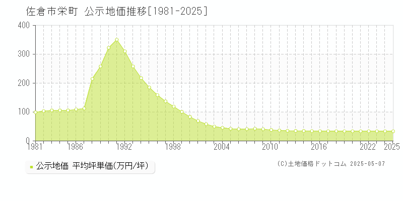 栄町(佐倉市)の公示地価推移グラフ(坪単価)[1981-2025年]