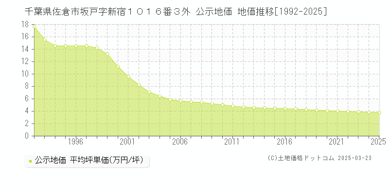 千葉県佐倉市坂戸字新宿１０１６番３外 公示地価 地価推移[1992-2025]