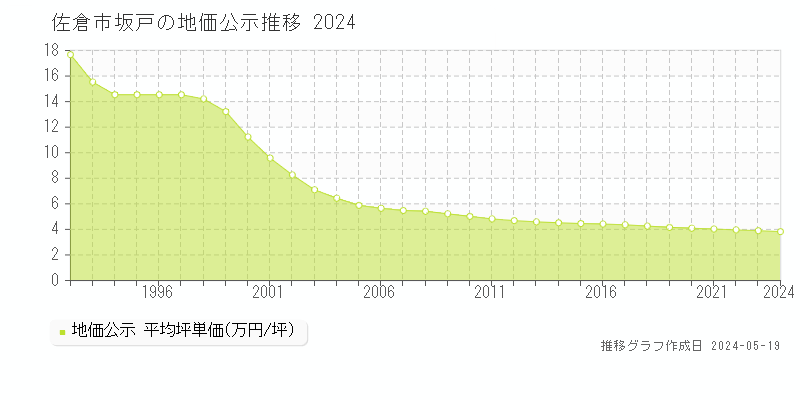 佐倉市坂戸の地価公示推移グラフ 